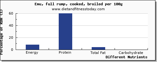 chart to show highest energy in calories in emu per 100g